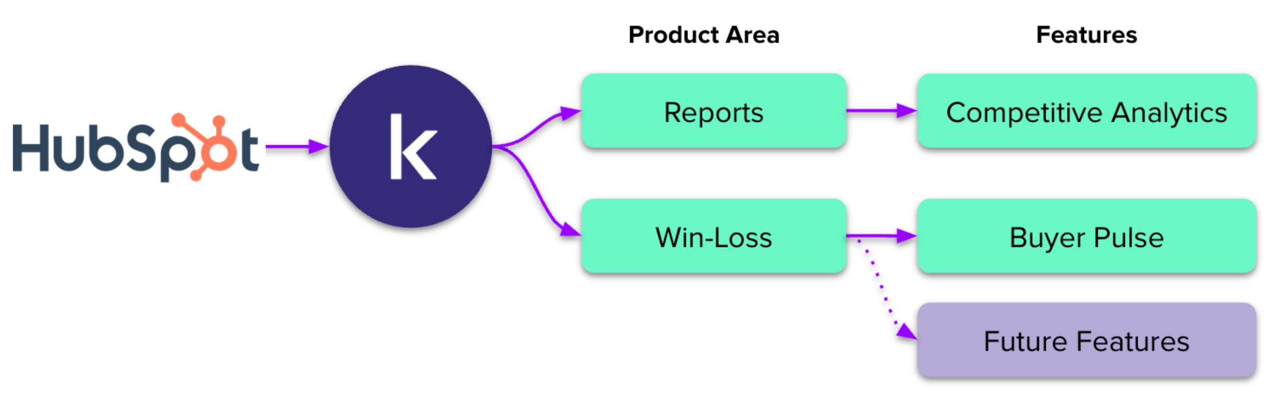 Image showing how HubSpot data flows into Klue for use with Reporting, Win-Loss, and Deal Tips